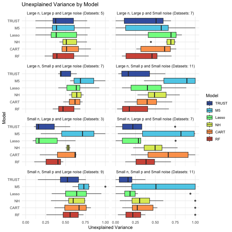 Accuracy results by dataset group